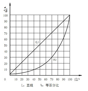 ZJSF(H)氣動薄膜三通分(合)流調節閥固有流量特性對行程下的相對流量數值 單位:(%)