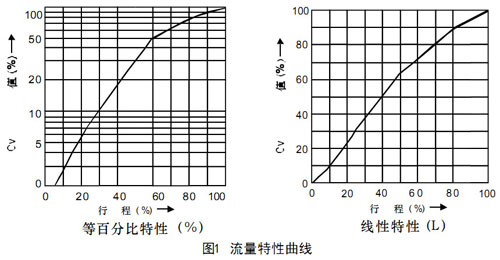 HPAC高壓籠式角型氣動調節閥圖1流量特性曲線